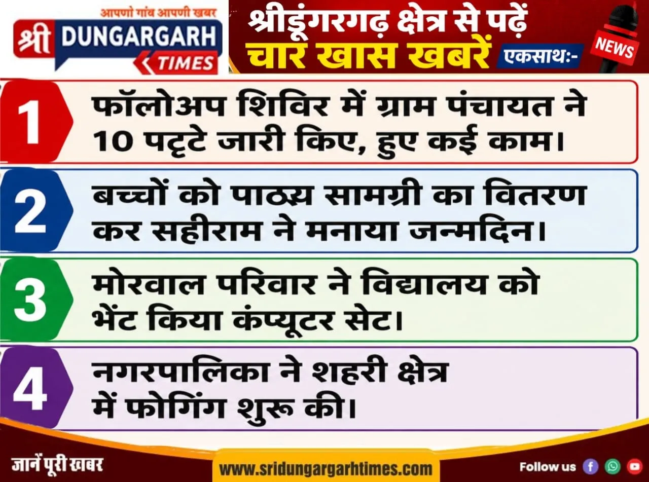 श्रीडूंगरगढ़ क्षेत्र से पढें चार खास खबरें एकसाथ:-