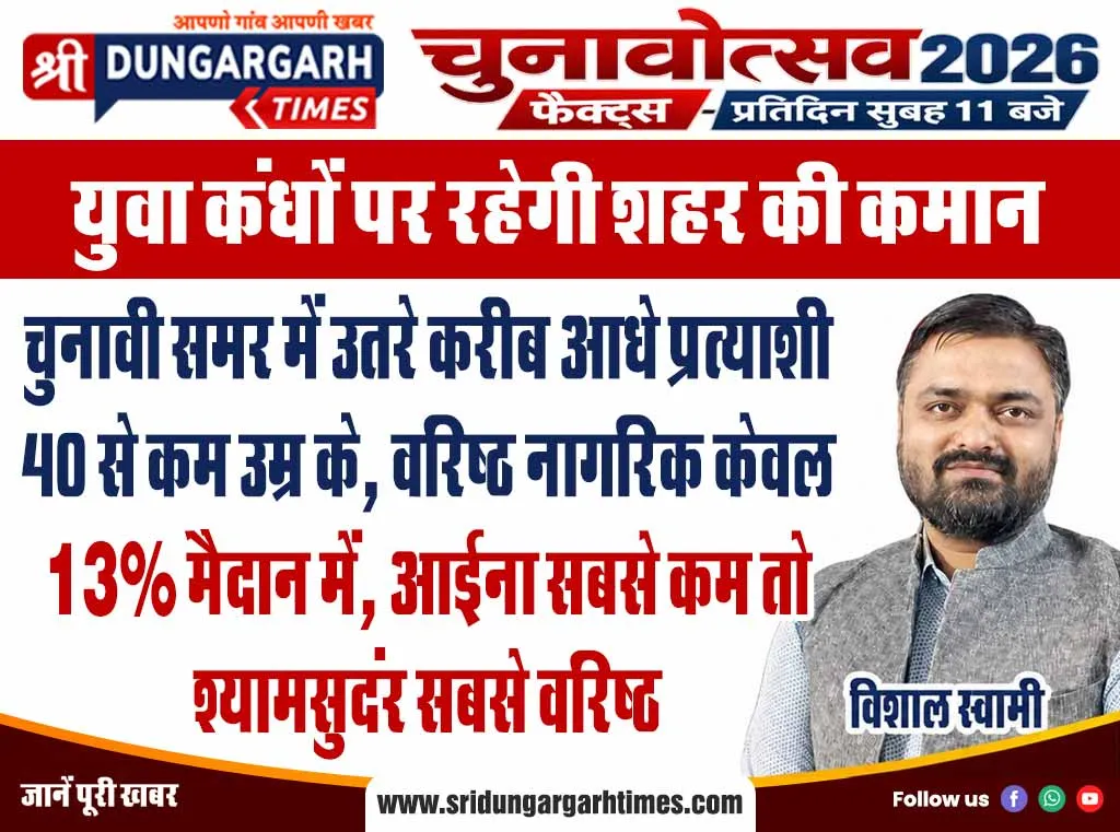 चुनावी समर में उतरे करीब आधे प्रत्याशी 40 से कम उम्र के, वरिष्ठ नागरिक केवल 13% मैदान में, आईना सबसे कम तो श्यामसुदंर सबसे वरिष्ठ