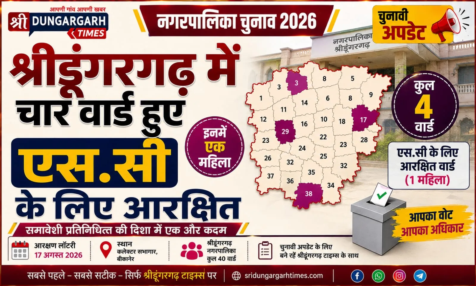 श्रीडूंगरगढ़ में चार वार्ड हुए एसी के लिए आरक्षित, इनमें एक महिला