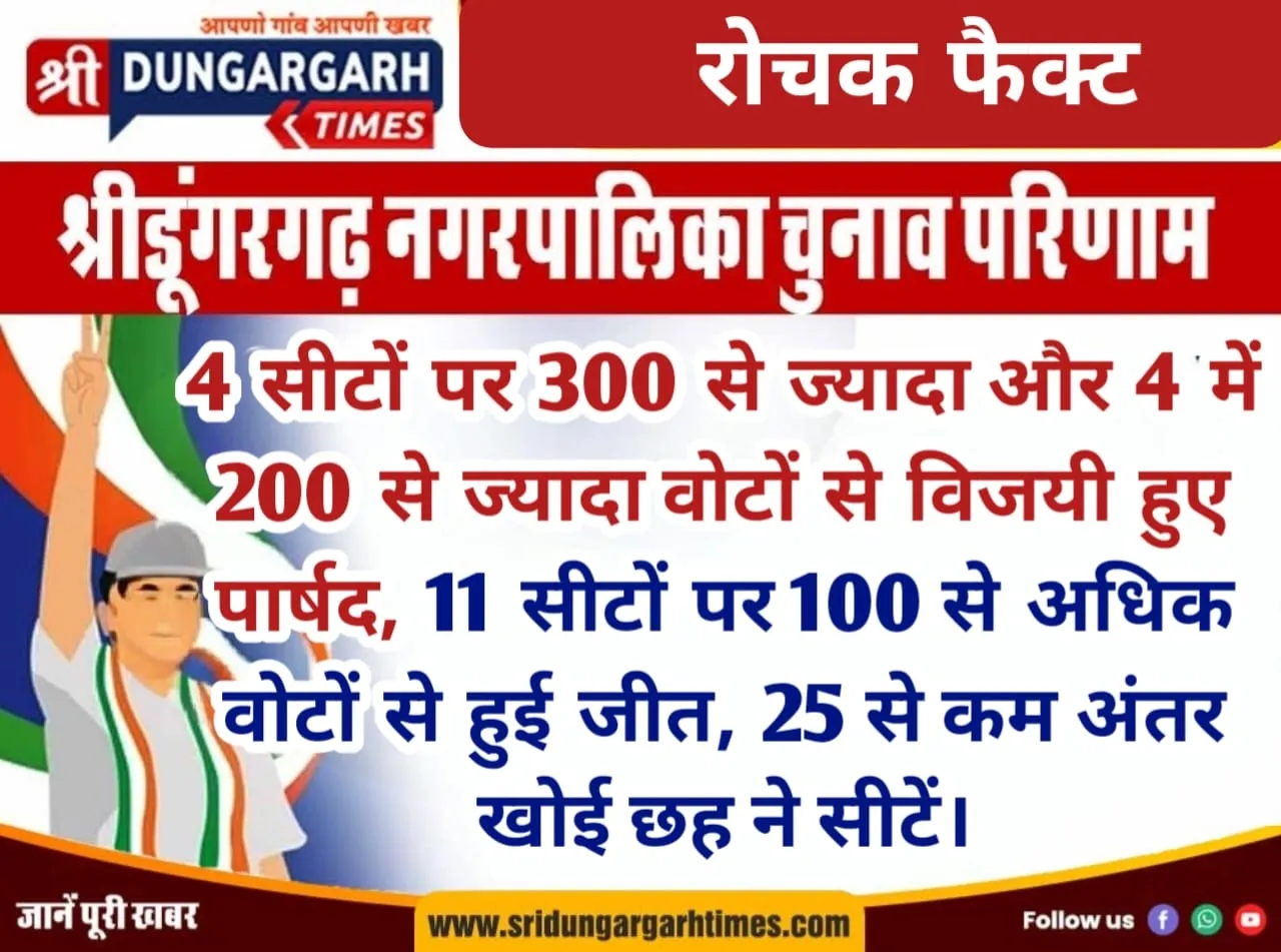 4 सीटों पर 300 से ज्यादा और 4 में 200 से ज्यादा वोटों से विजयी हुए पार्षद, 11 सीटों पर 100 से अधिक वोटों से हुई जीत, 25 से कम अंतर खोई छह ने सीटें।