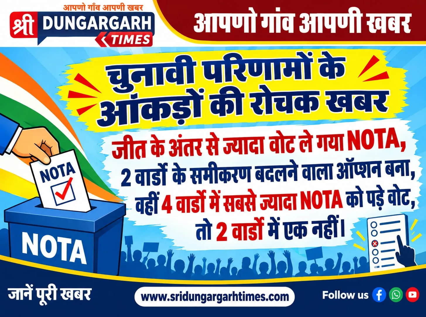 जीत के अंतर से ज्यादा वोट ले गया NOTA, 2 वार्डो के समीकरण बदलने वाला ऑप्शन बना, वहीं 4 वार्डो में सबसे ज्यादा NOTA को पड़े वोट, तो 2 वार्डो में एक नहीं।