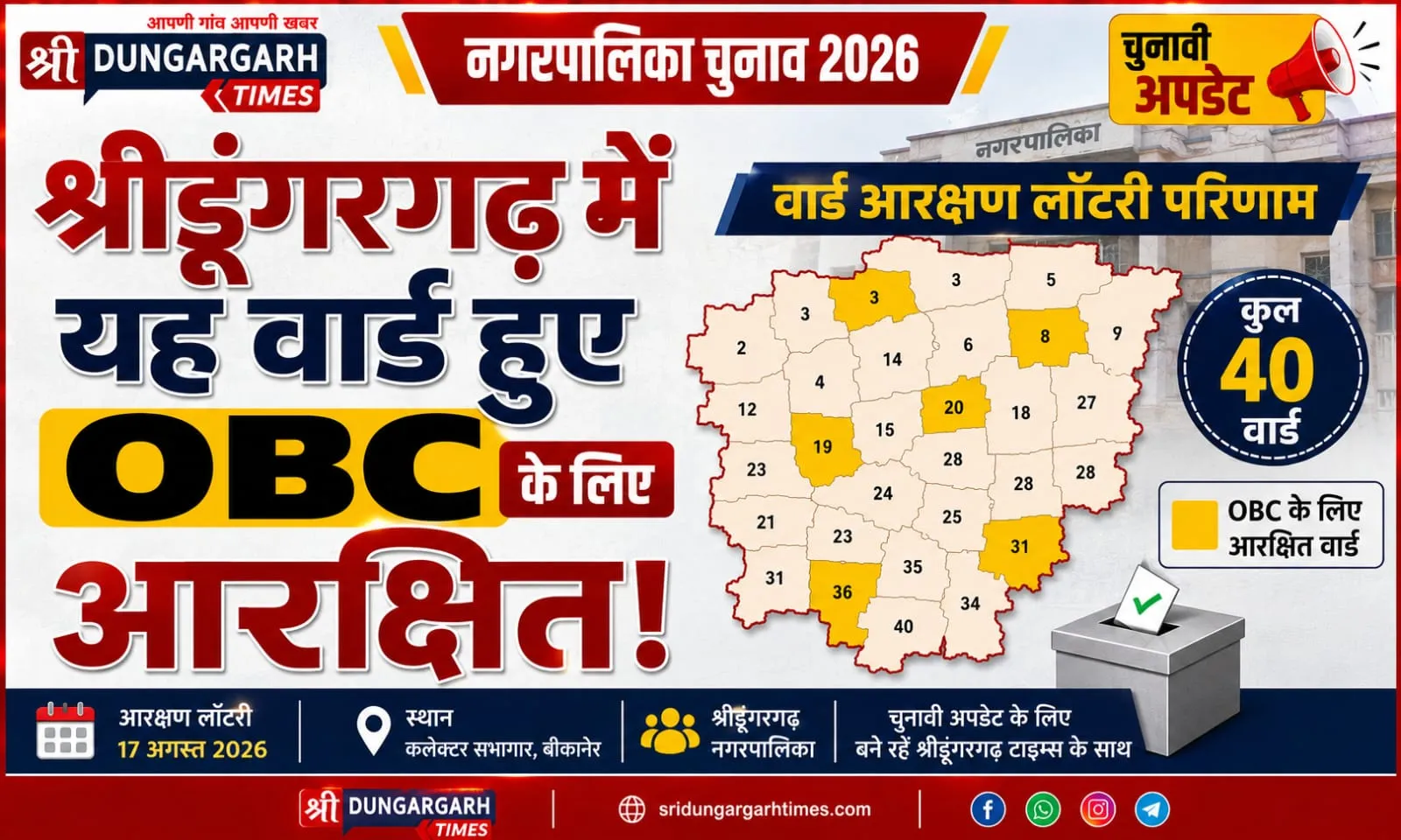 श्रीडूंगरगढ़ में यह वार्ड हुए ओबीसी के लिए आरक्षित।