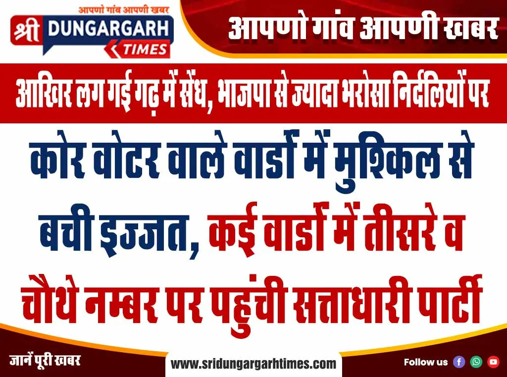 भाजपा के कोर वोटर वाले वार्डों में मुश्किल से बची इज्जत, कई वार्डों में तीसरे नम्बर पर पहुंची सत्ताधारी पार्टी