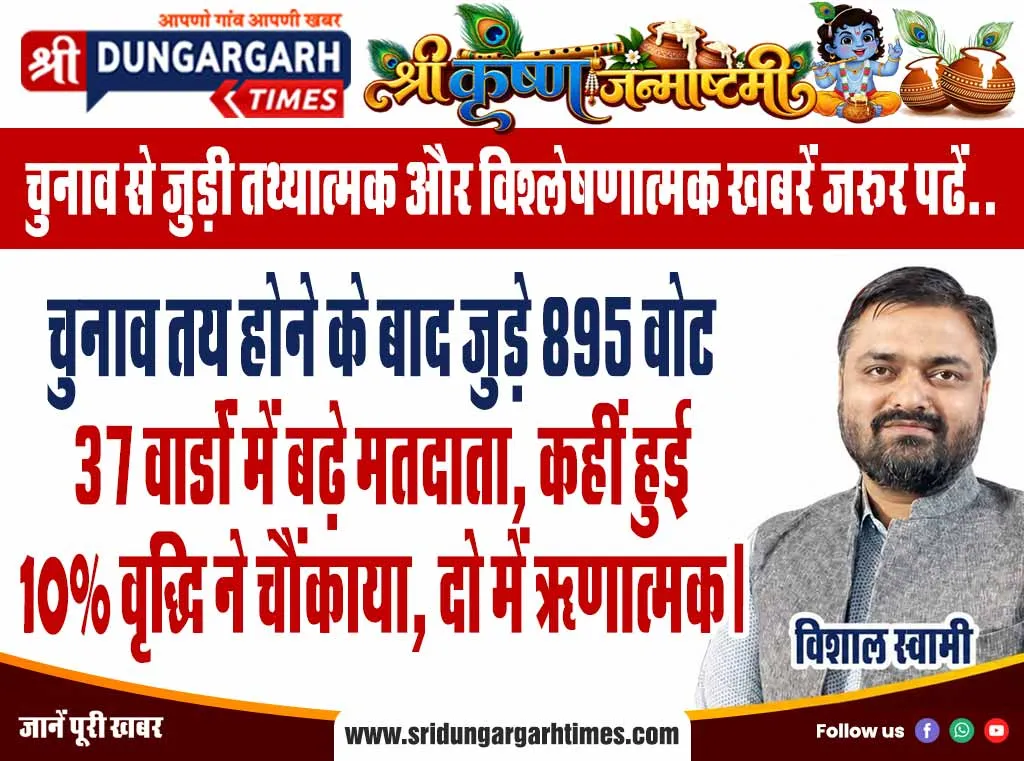 37 वार्डों में बढ़े मतदाता, कहीं हुई 10% वृद्धि ने चौंकाया, दो में ऋणात्मक