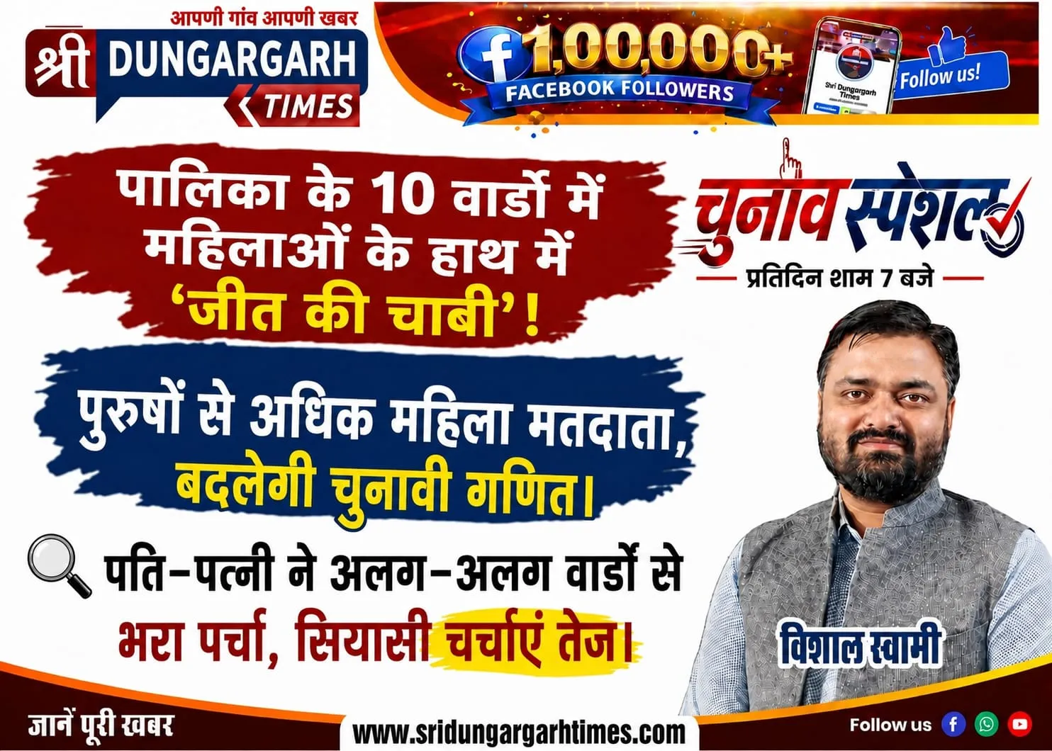 पुरुषों से अधिक महिला मतदाता, 40 में 9 वार्डों का बदल सकेगी चुनावी गणित। पति-पत्नी ने अलग-अलग वार्डों से भरा पर्चा, सियासी चर्चाएं तेज।