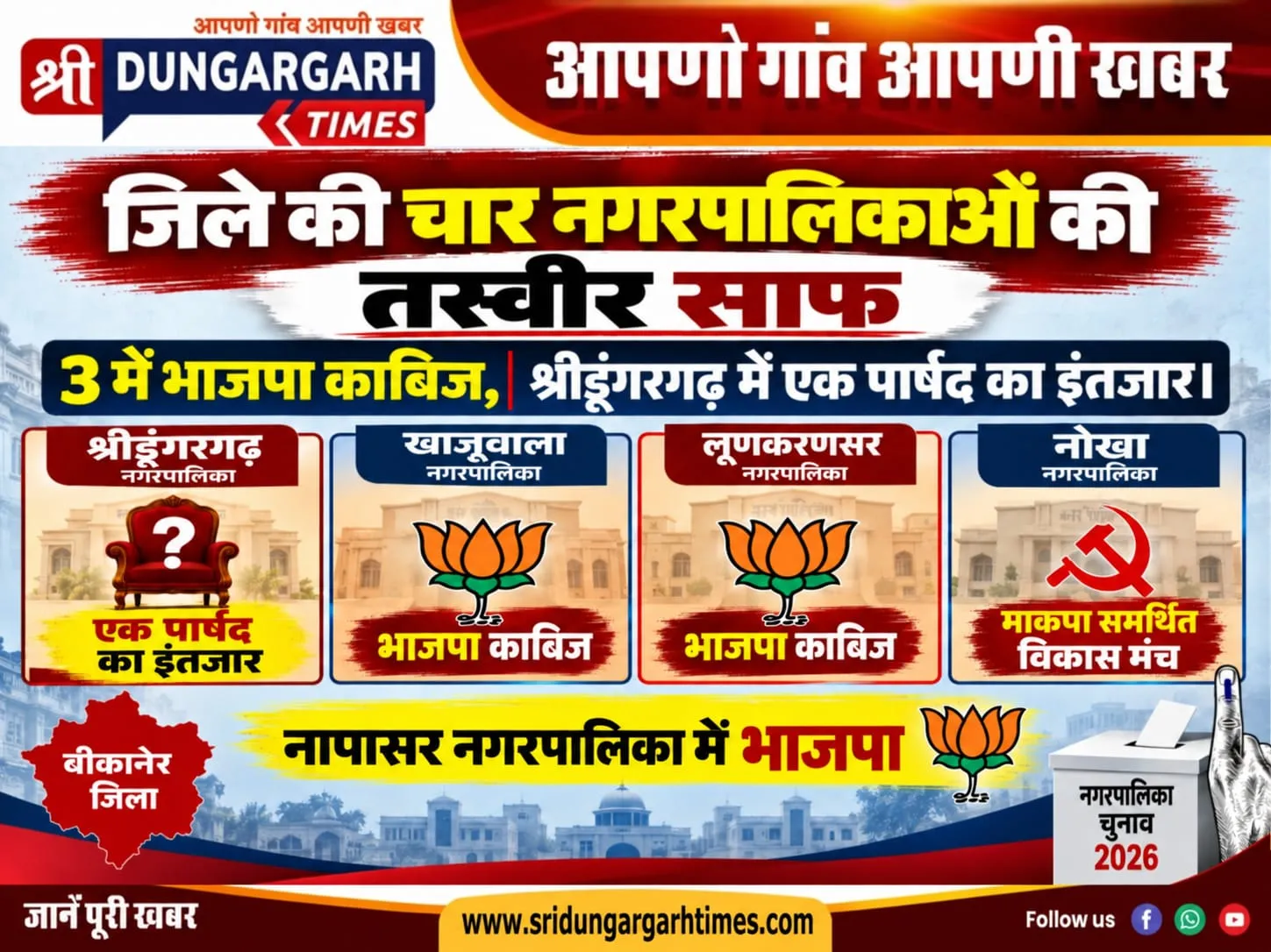 जिले की चार नगरपालिकाओं की तस्वीर साफ, श्रीडूंगरगढ़ में एक पार्षद का इंतजार।