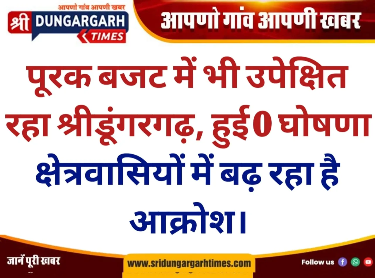 पूरक बजट में भी उपेक्षित रहा श्रीडूंगरगढ़, हुई 0 घोषणा, क्षेत्रवासियों में बढ़ रहा है आक्रोश।