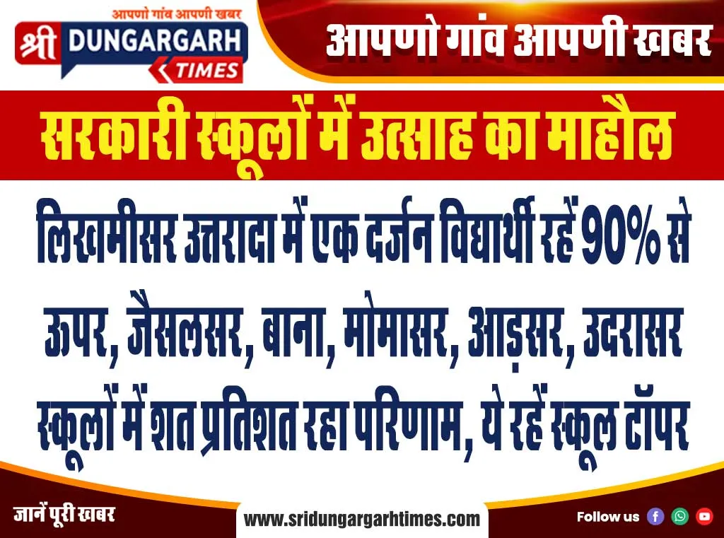 लिखमीसर उत्तरादा में एक दर्जन विद्यार्थी रहें 90% से ऊपर, जैसलसर, बाना, मोमासर, आड़सर, उदरासर स्कूलों में शत प्रतिशत रहा परिणाम, ये रहें स्कूल टॉपर