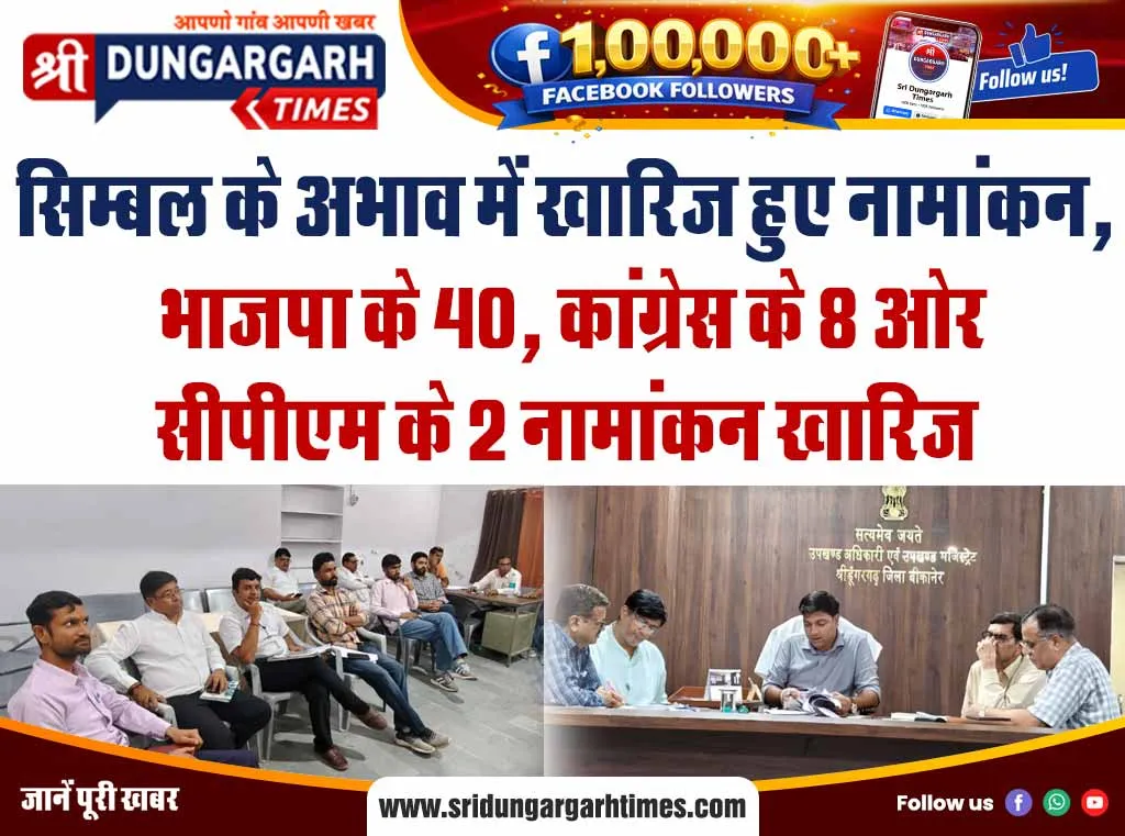 सिम्बल के अभाव में खारिज हुए नामांकन, भाजपा के 40, कांग्रेस के 8 ओर सीपीएम के 2 नामांकन खारिज