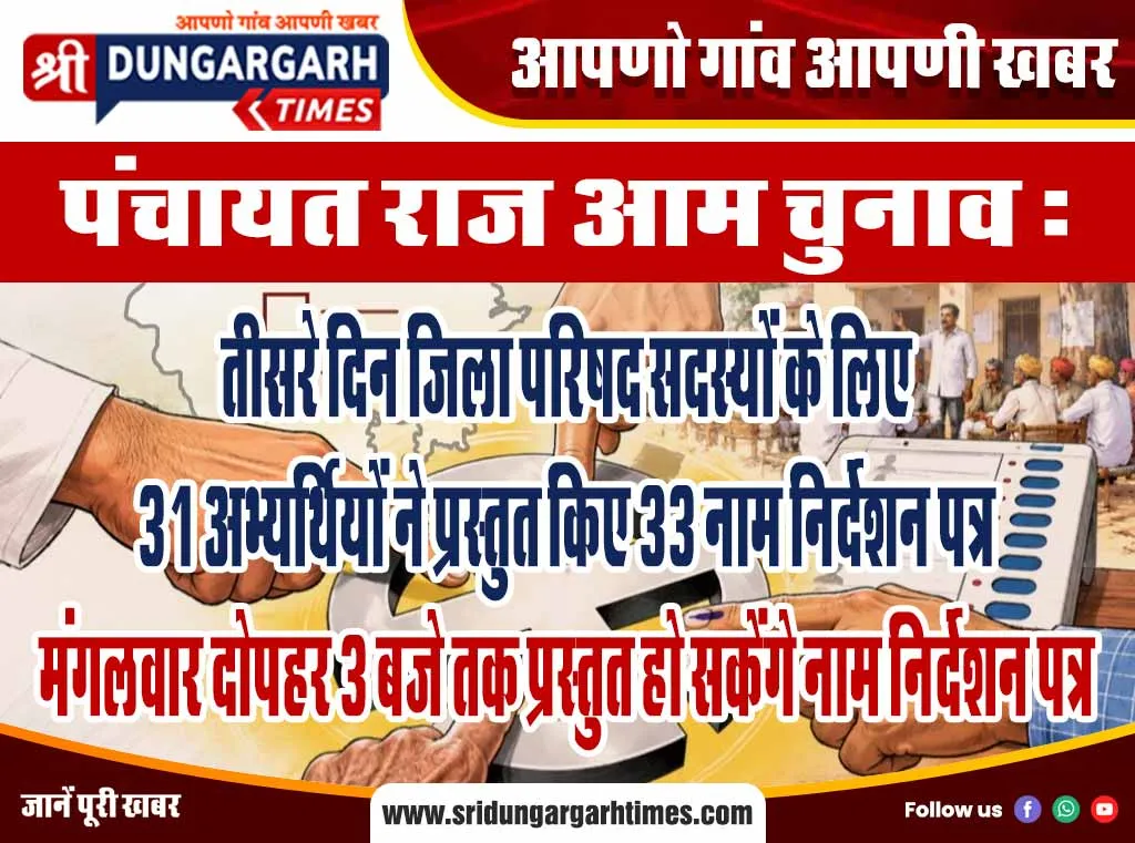 पंचायत राज आम चुनाव: तीसरे दिन जिला परिषद सदस्यों के लिए 31 अभ्यर्थियों ने प्रस्तुत किए 33 नाम निर्देशन पत्र