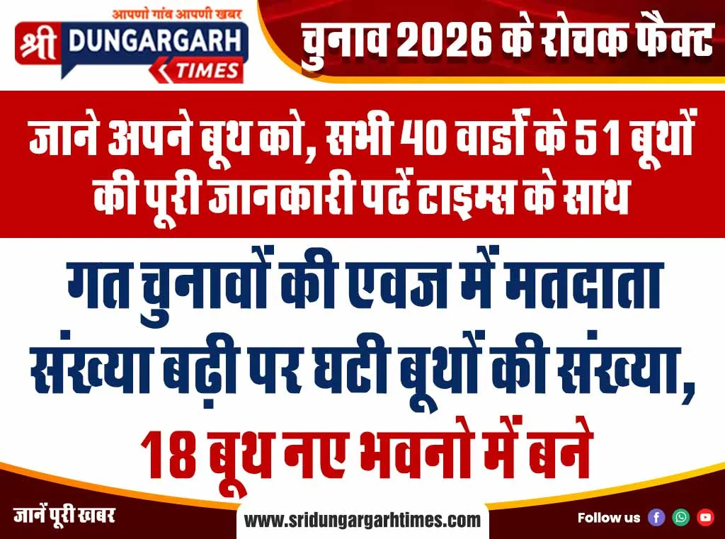 गत चुनावों की एवज में मतदाता संख्या बढ़ी पर घटी बूथों की संख्या, 18 बूथ नए भवनो में बने