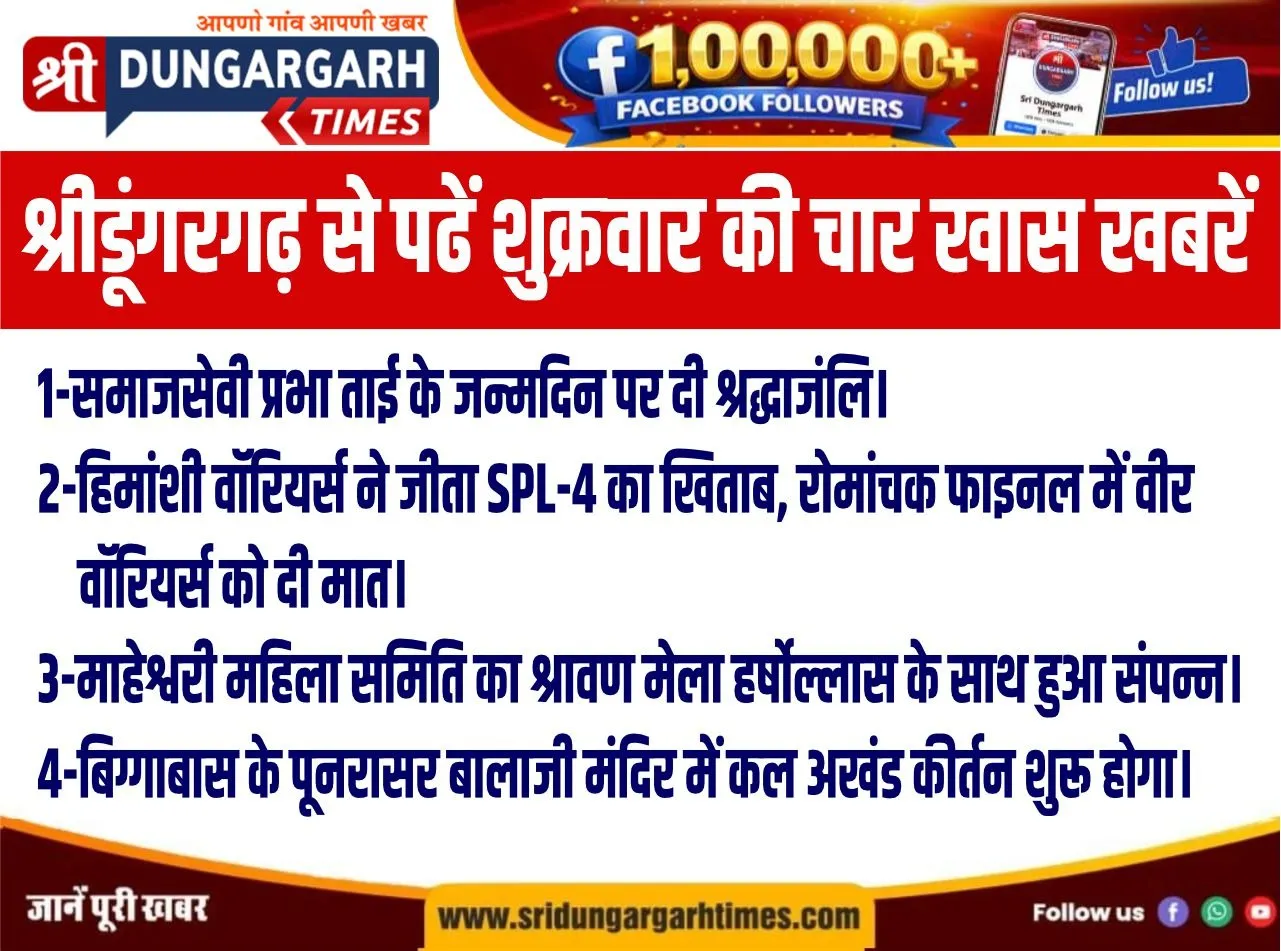 श्रीडूंगरगढ़ से पढें शुक्रवार की चार खास खबरें..